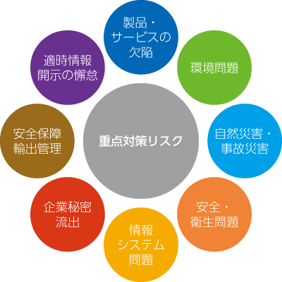 重点対策リスク