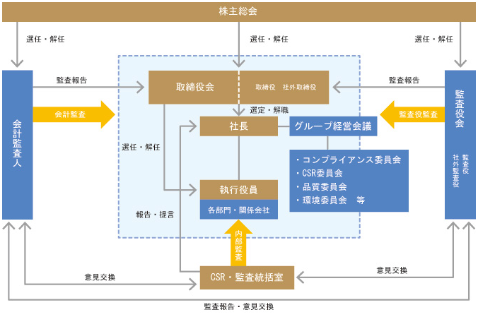 体制図