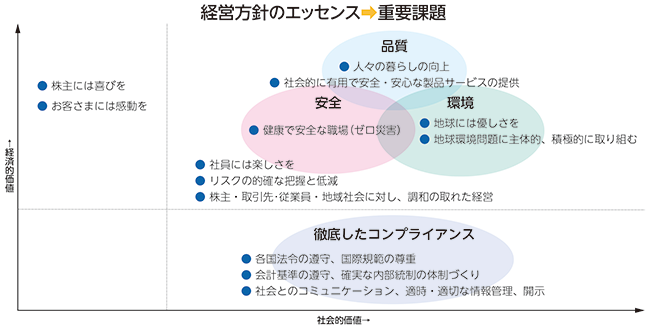 重要課題_経営方針のエッセンス