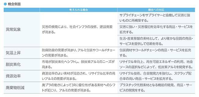 重要課題機会側面