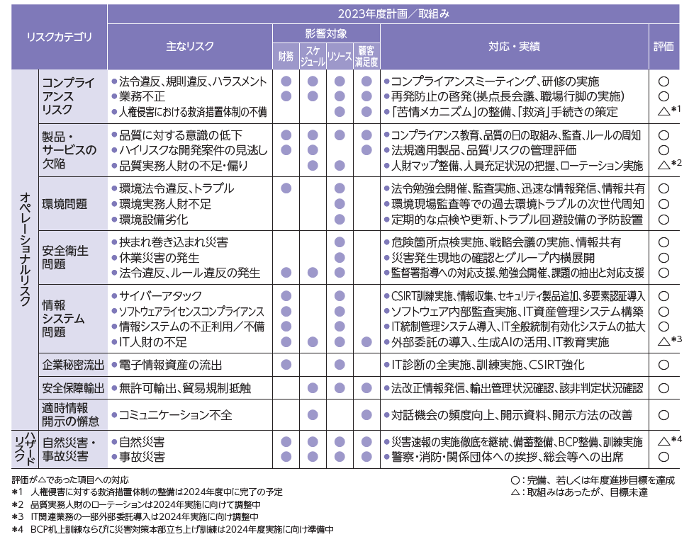 リスク管理体制