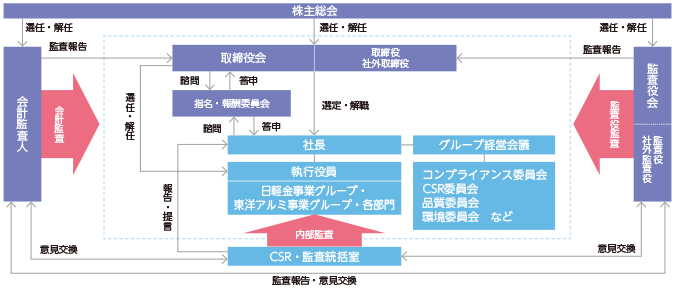 コーポレート ガバナンス体制の概要 日本軽金属ホールディングス株式会社 コーポレート ガバナンス体制の概要 日本軽金属ホールディングス株式会社