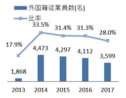 外国籍従業員数