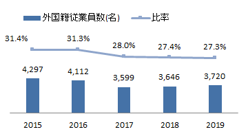 外国籍従業員数