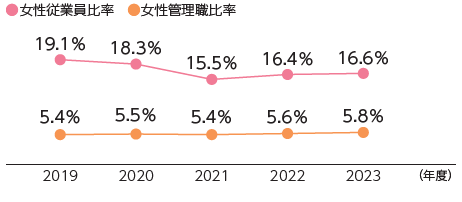 女性従業員比率・女性管理職比率の推移（連結）