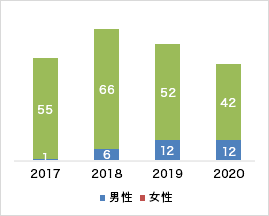 育児休業新規取得者数