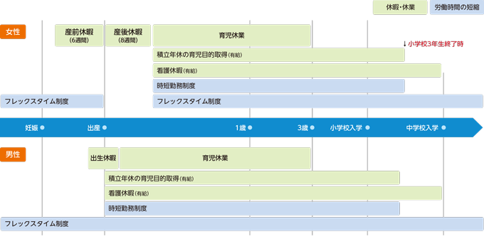 出産・育児などにおける主な両立支援制度