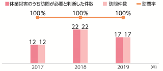 災害発生事業所の訪問率