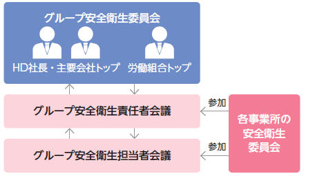 日軽金グループ安全衛生管理体制