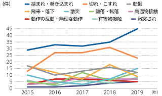 災害類型別の災害件数(国内)