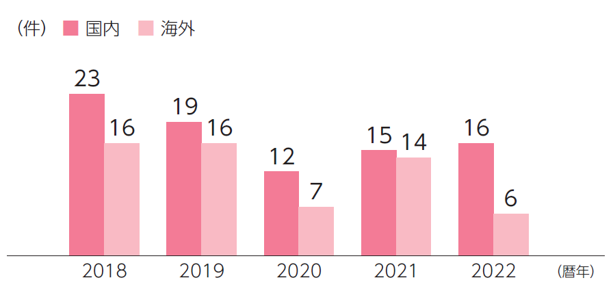 労働災害件数