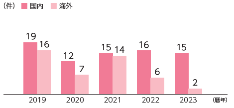 休業災害件数
