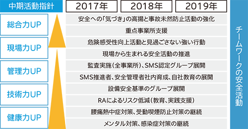 日軽金グループ 第4次安全衛生中期活動指針