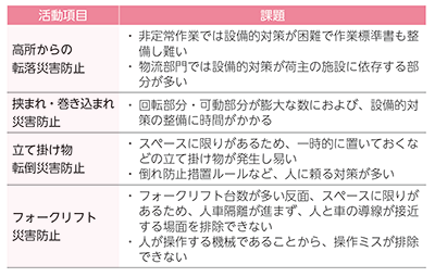 活動項目別の課題