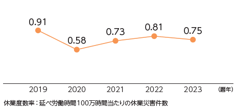 休業災害度数率