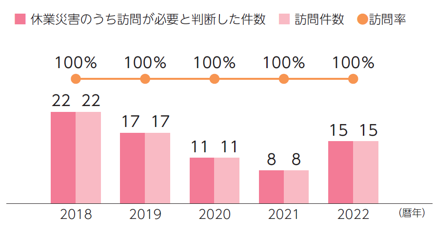 災害発生事業所の訪問率