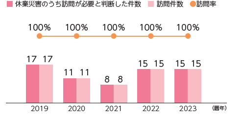 災害発生事業所の訪問率