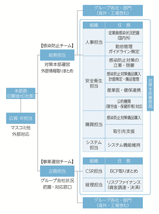 新型コロナウイルス対策本部組織図