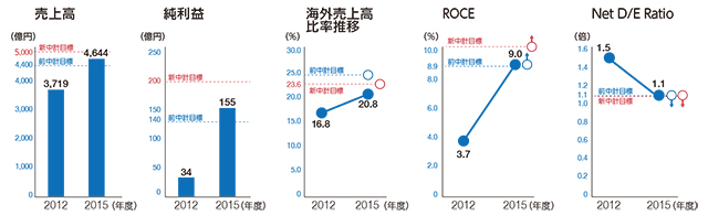 中期経営計画の主要指標と実績