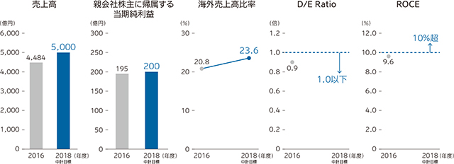 中期経営計画の主要指標と実績