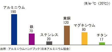 熱伝導度の比較