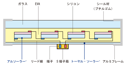 太陽電池モジュールの断面