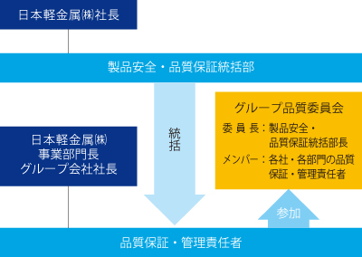 品質保証・安全性確保のための組織体制