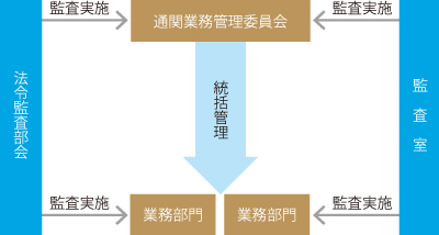 通関業務管理体制