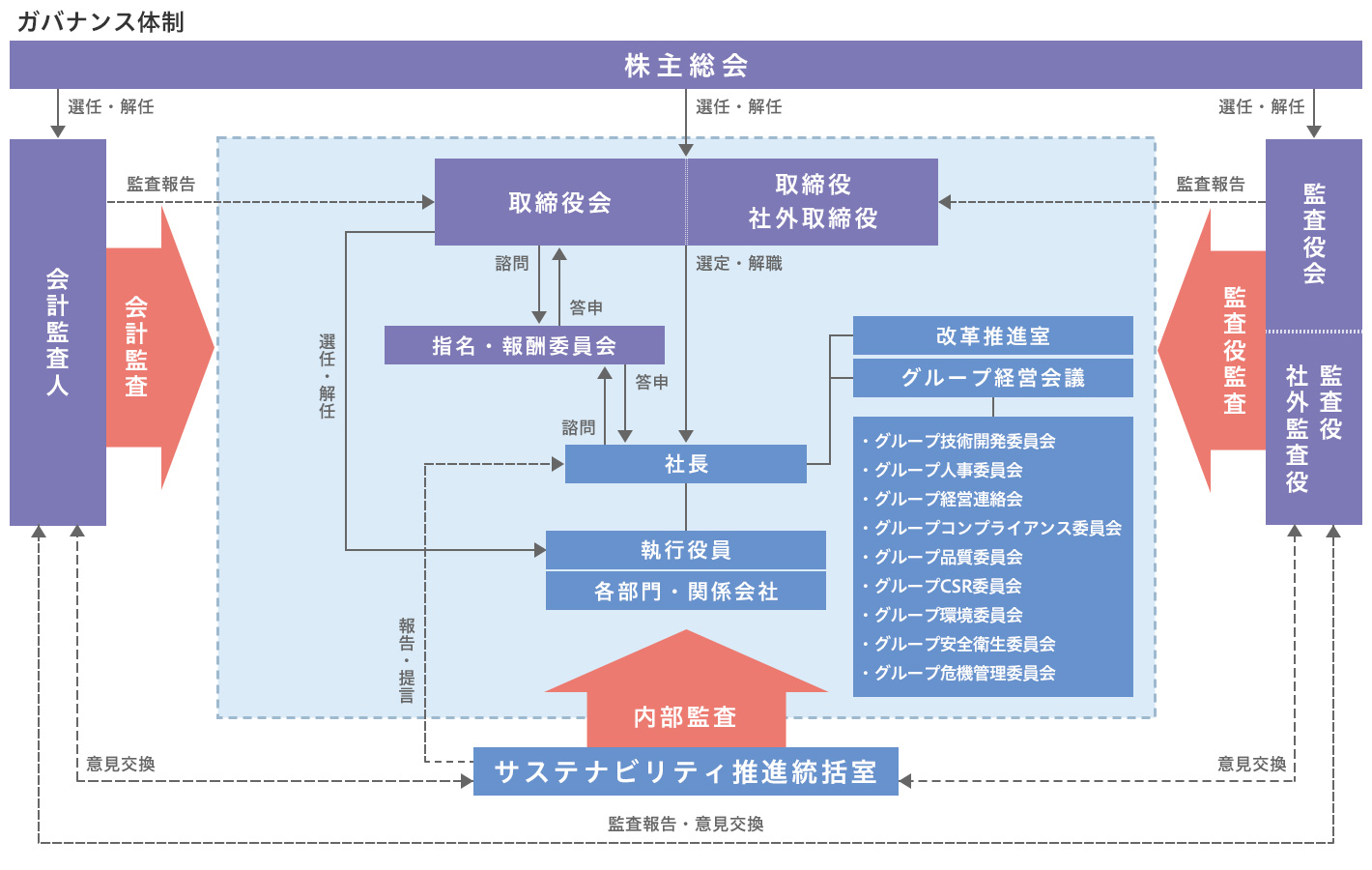 体制図