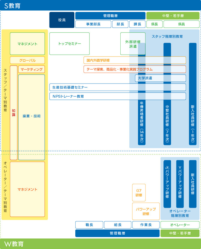 人財育成プログラム体系