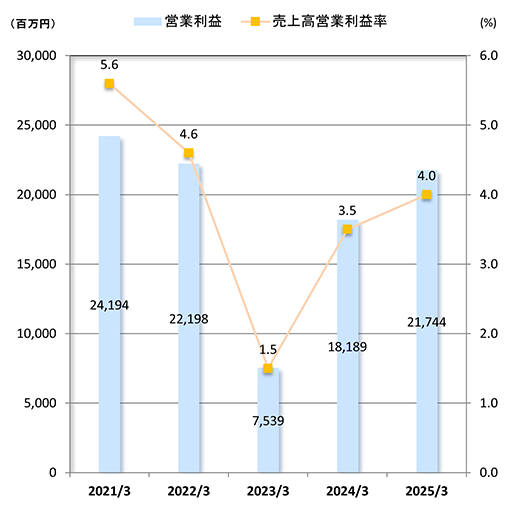 営業利益/売上高営業利益率