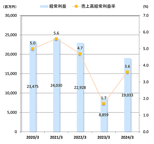 経常利益/売上高経常利益率