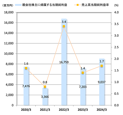 当期純利益/売上高当期純利益率