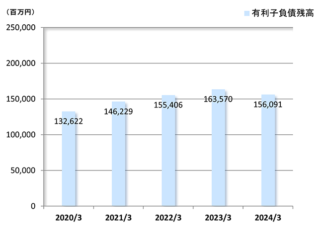 有利子負債残高