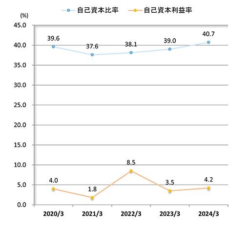 使用総資本利益率(ROCE)/総資産回転率