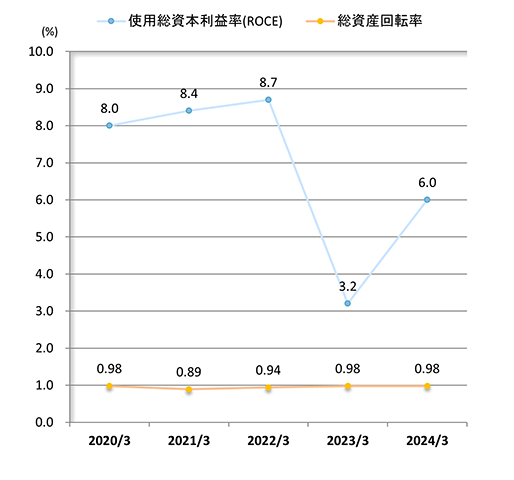 1株当たり当期純利益