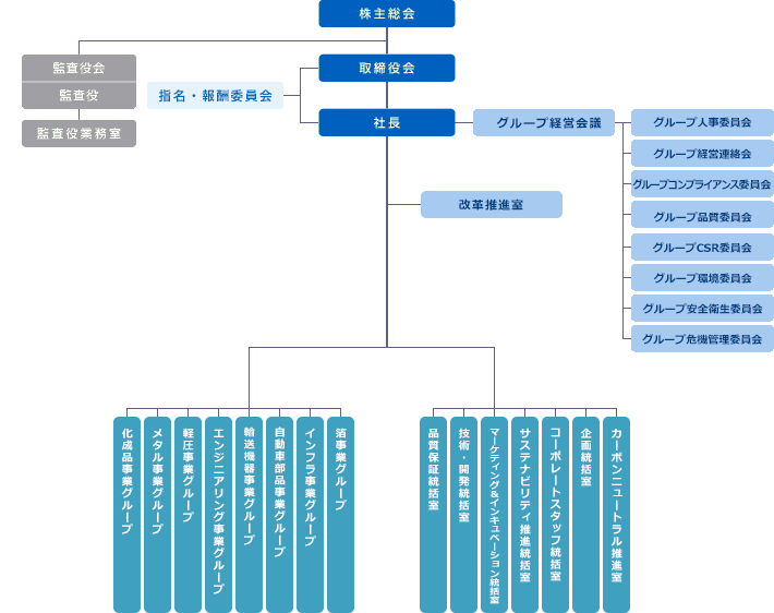 組織図