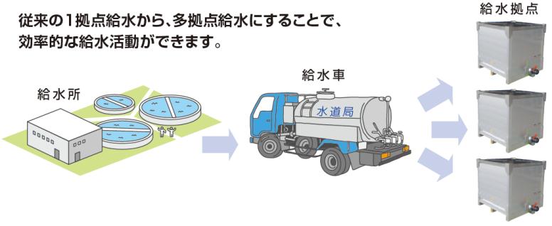 多拠点給水のイメージ