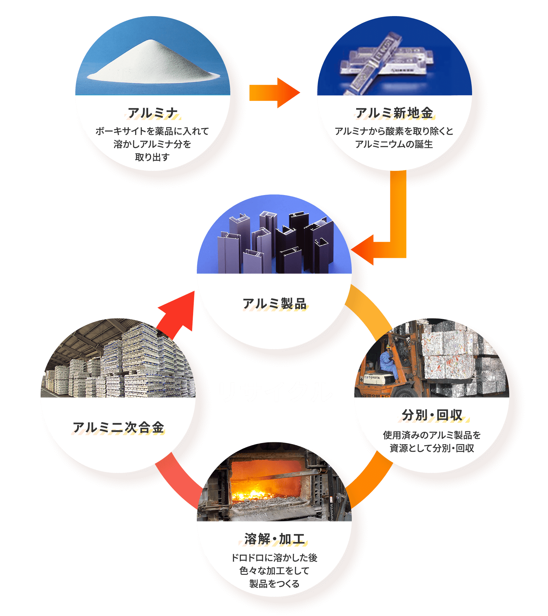 アルミナ：ボーキサイトを薬品に入れて溶かしアルミナ分を取り出す → アルミ新地金：アルミナから酸素を取り除くとアルミニウムの誕生 → 【リサイクル】アルミ製品 → 分別・回収：使用済みのアルミ製品を 資源として分別・回収 → 溶解・加工：ドロドロに溶かした後色々な加工をして製品をつくる → アルミ二次合金